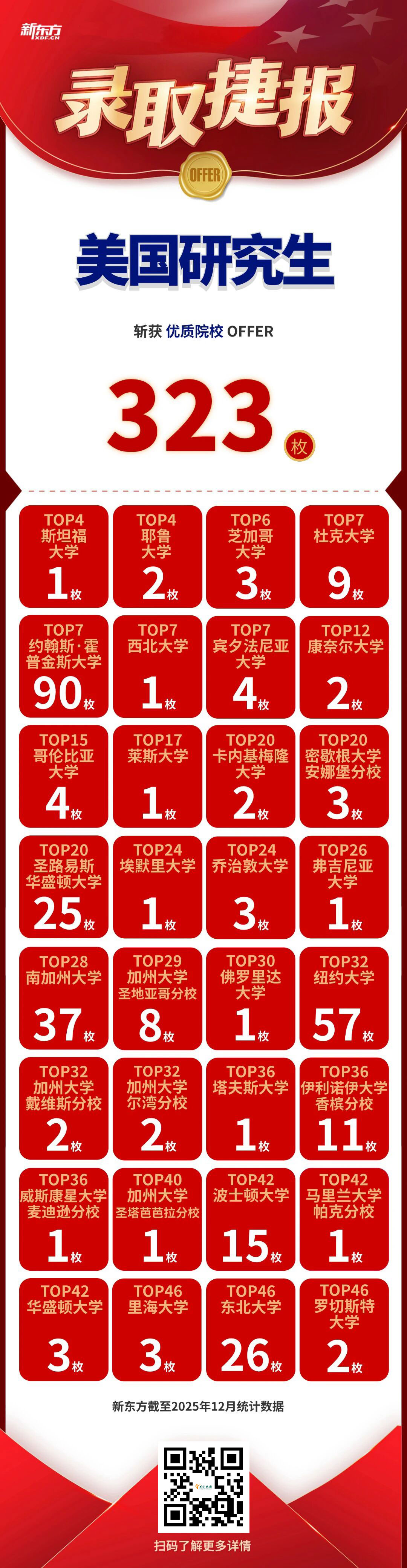 2026年，新东方优质录取喜讯频传，佳绩铺就崭新征程！