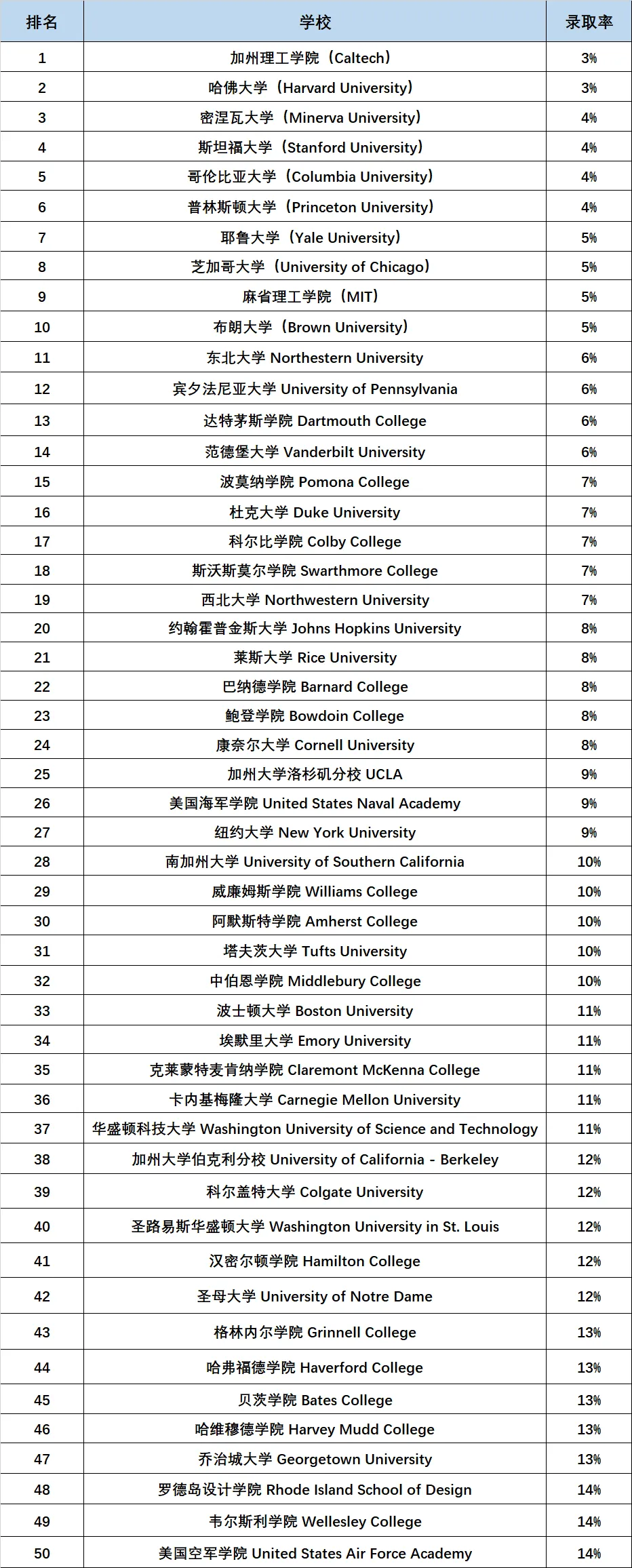 Niche发布2026全美最难进入大学榜单