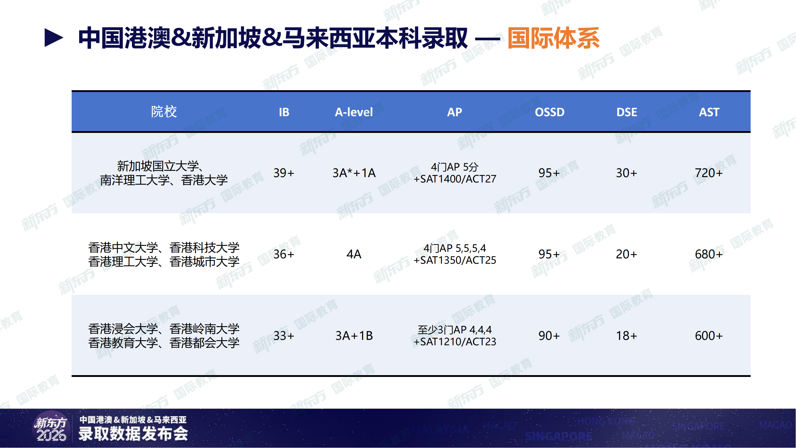 重磅！新东方发布《2026中国港澳&新加坡&马来西亚录取数据》