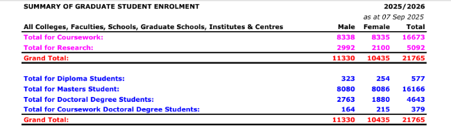 南洋理工硕士扩招24%，新增AI、能源、人类学专业！