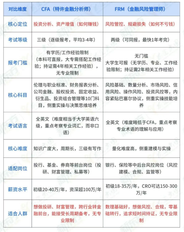 金融双证｜CFA和FRM选择攻略
