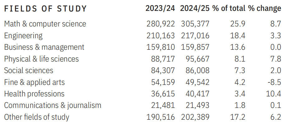 2025美国门户开放报告新鲜出炉，赴美留学释放积极信号