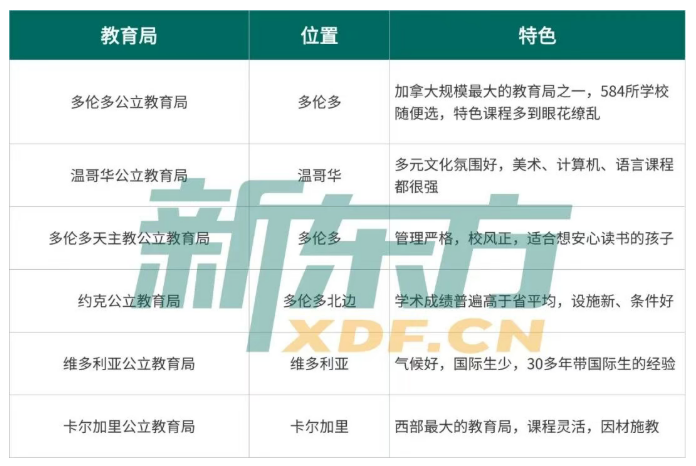 加拿大中学怎么选？公立、私立、贵族/私立学校一篇讲明白！