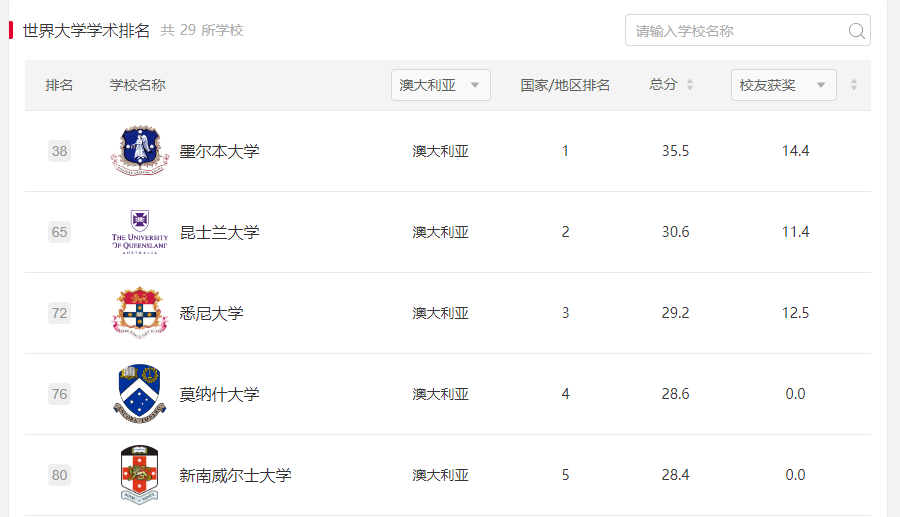 【排名】2025软科世界大学排名解析：澳大利亚5所院校跻身百强