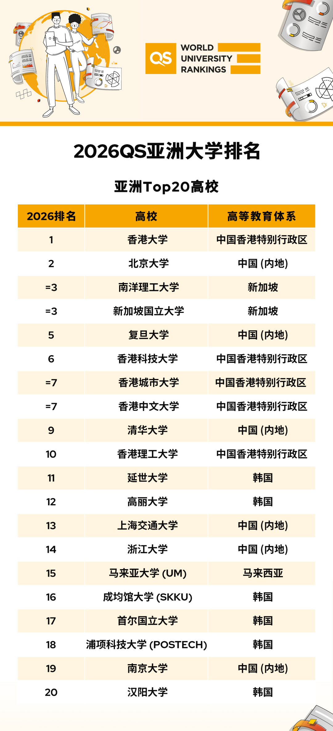 2026QS亚洲大学排行榜出炉，5所港校跻身前十！