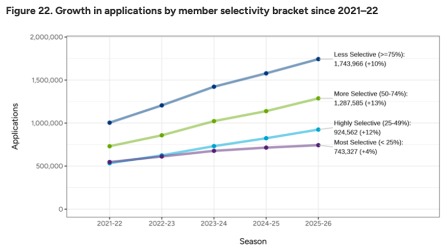 Common App美本早申数据公布：中国学生仅降1%！