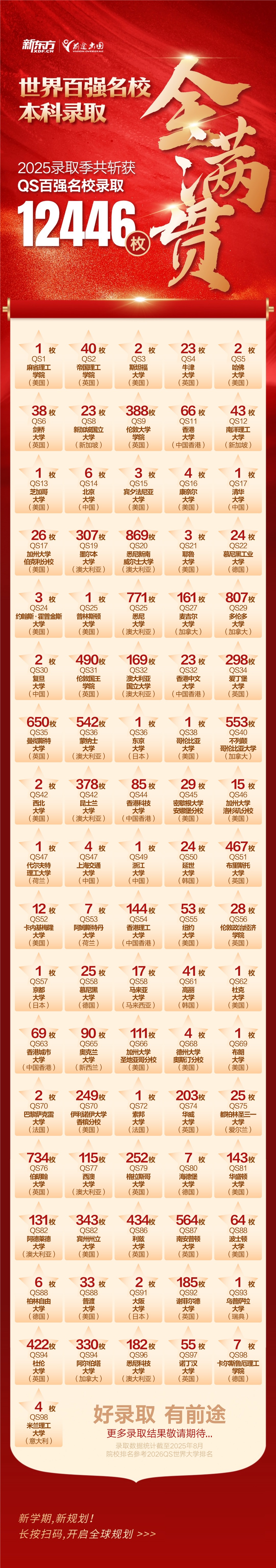 2025新东方录取季，世界名校录取捷报