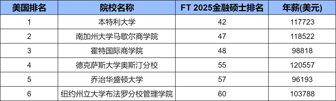 【留学】留学金融专业来看！《金融时报》发布2025年全球金融硕士榜单