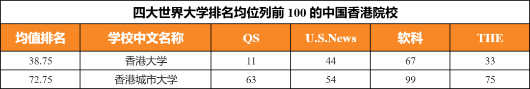 USNews前10，QS却排80+？这53所稳坐前100的高校闭眼选！