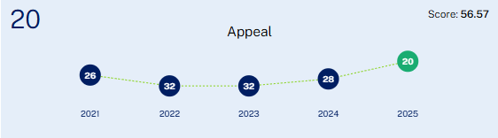 亚洲第一！中国香港成为世界人才高地，对留学生意味着什么？