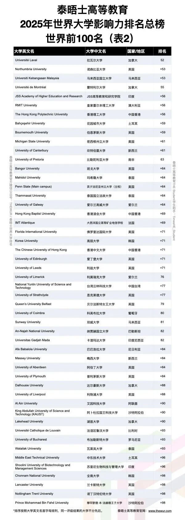 2025THE世界大学影响力排行榜发布！这些高校表现亮眼！