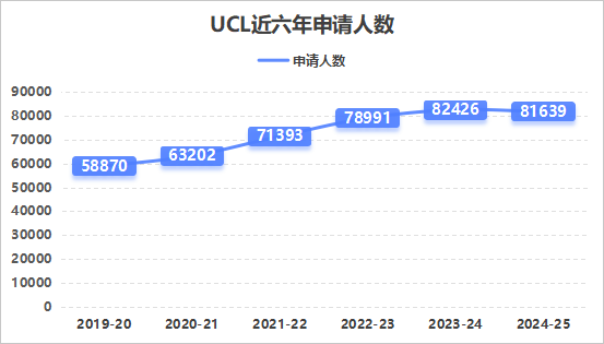 UCL申请人数突破8万份！较五年前增幅接近四成！