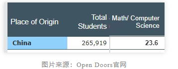美国留学数据发布：留学生人数再破百万！57%选STEM领域，OPT签证人数创新高！
