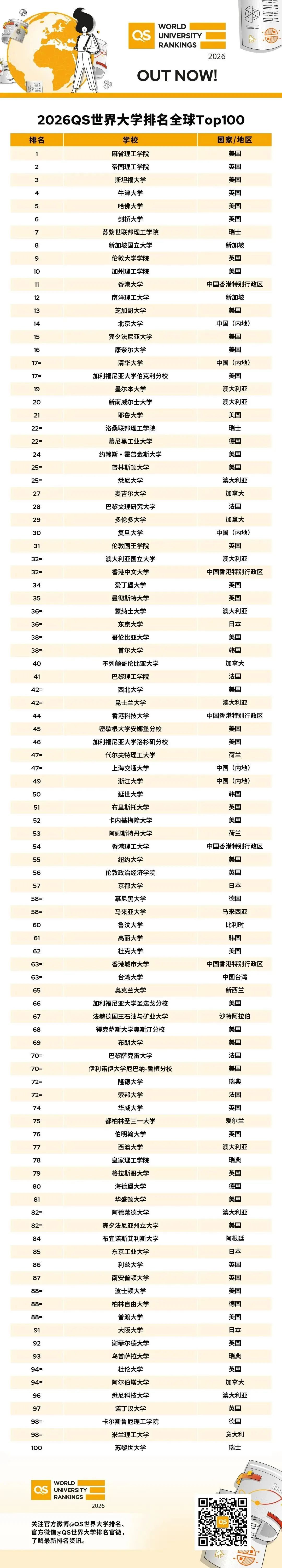 QS2026年最新世界大学排名！美国&中国香港这些院校表现亮眼