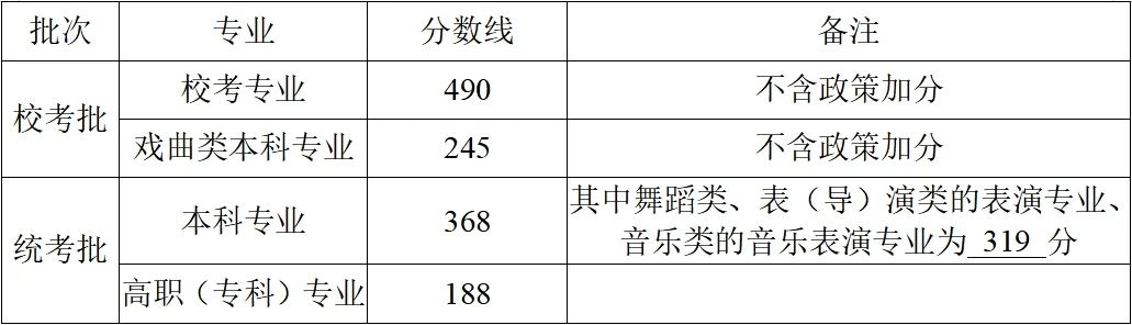 2025浙江高考分数线公布！