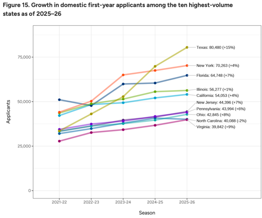 Common App美本早申数据公布：中国学生仅降1%！