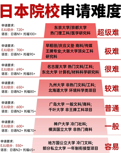 日本本科留学申请难度全解析｜精准对标你的bg