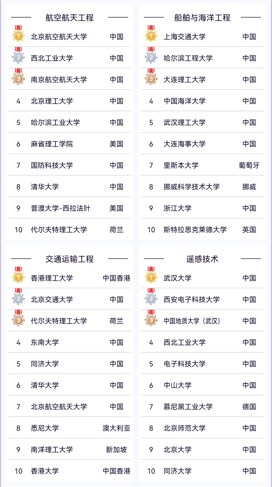 2025软科世界一流学科排名重磅发布，留学选校新指南来袭！