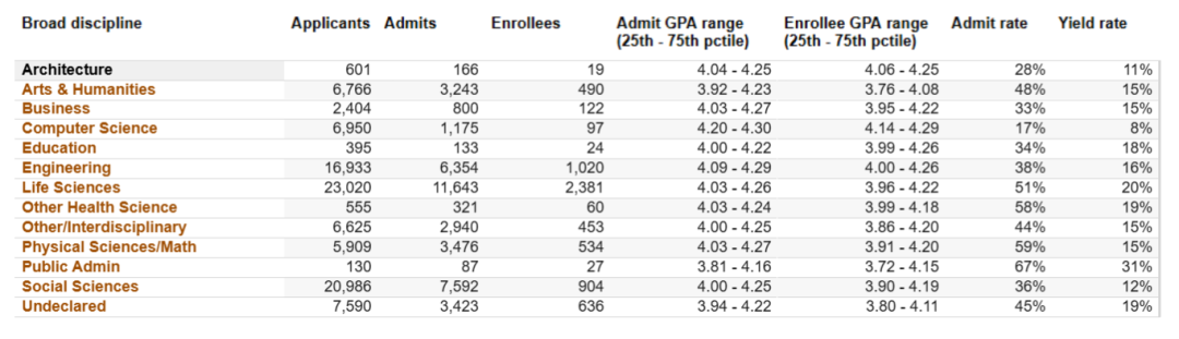 UC九大校区专业录取偏好曝光，哪些方向“暗藏”机遇？