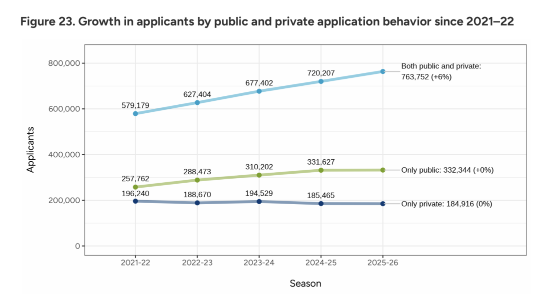 Common App公布新一轮数据，美国本科申请人数突破128万！