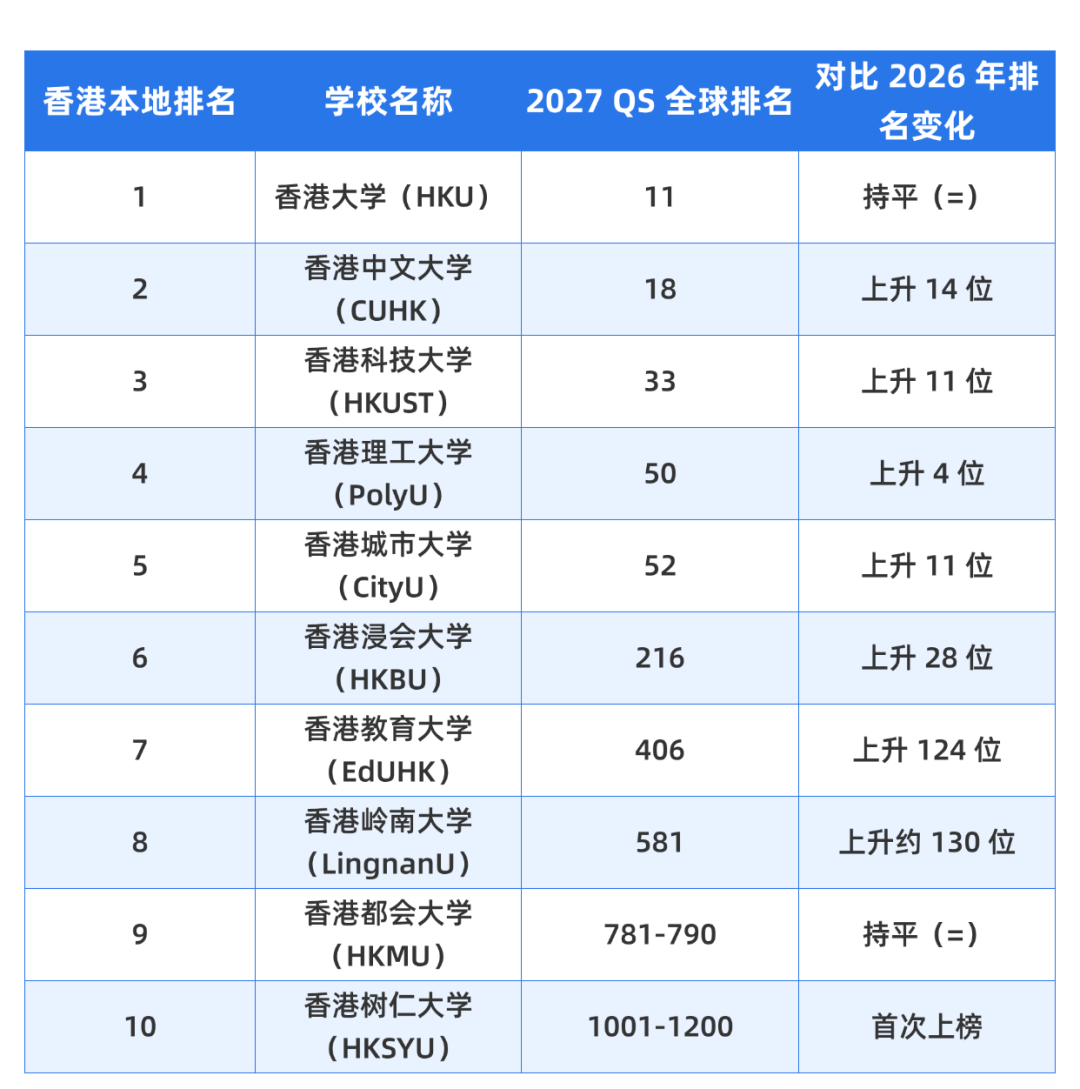 港八大QS排位整体上升！等待高考成绩的同学可以提前行动了！