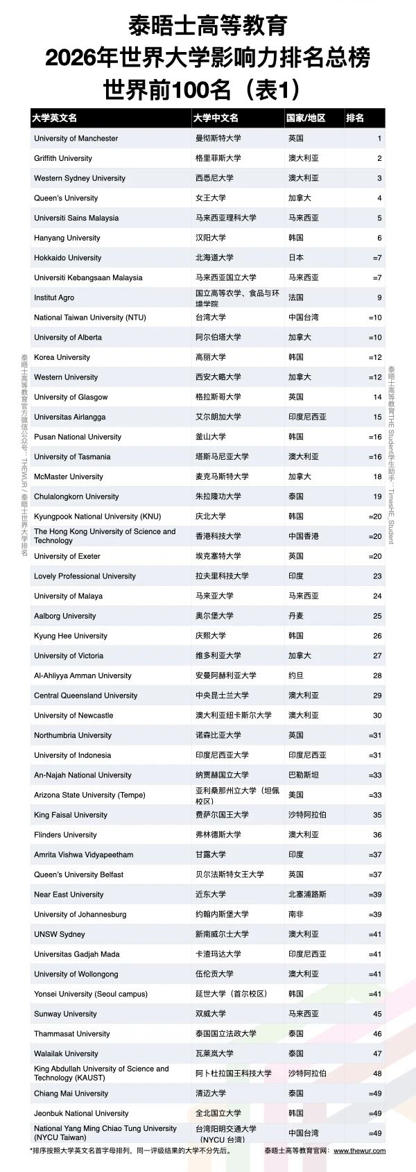 重磅！泰晤士正式发布2026世界大学影响力榜单！