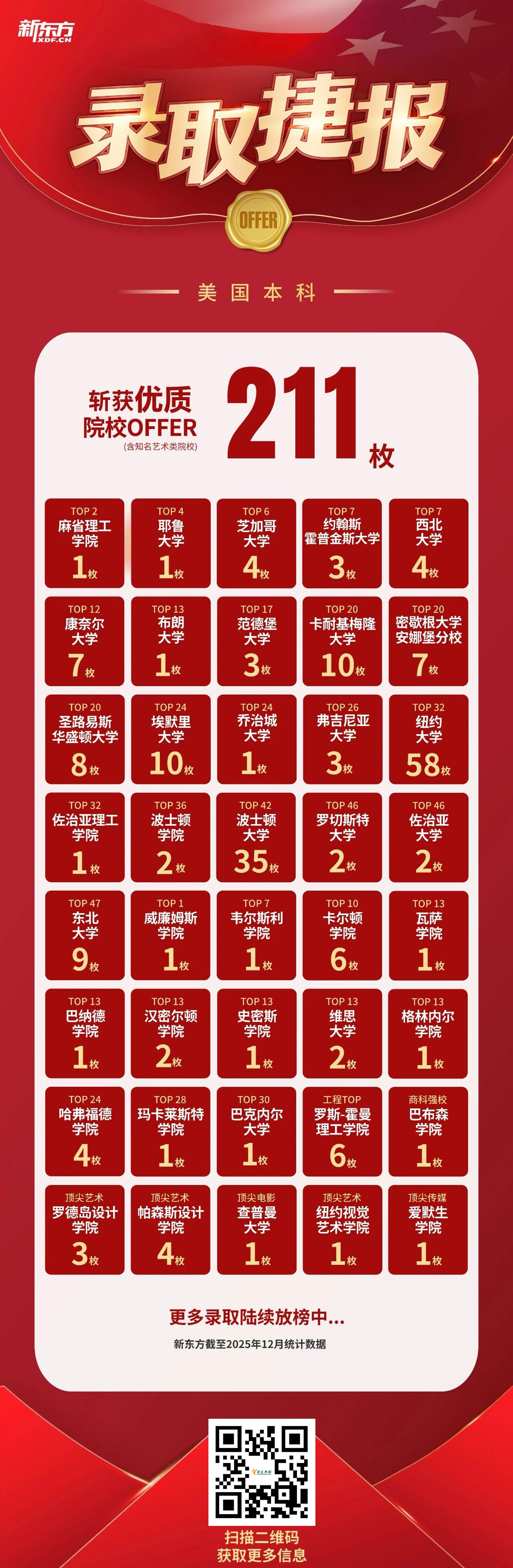 2026年，新东方优质录取喜讯频传，佳绩铺就崭新征程！