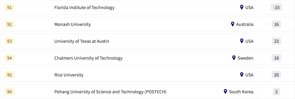 2026年THE全球大学就业力排行榜公布！