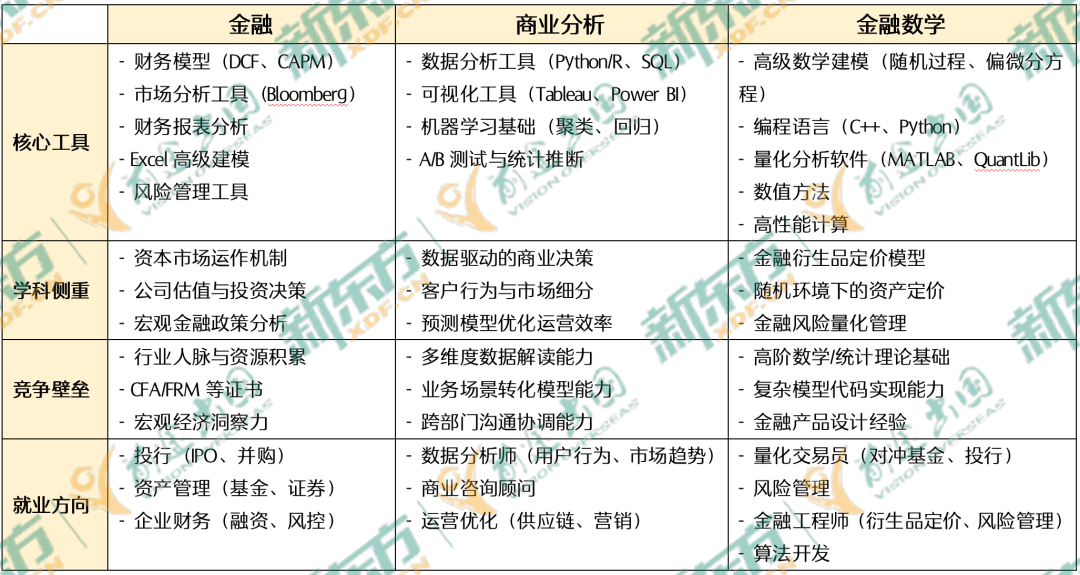 美国商科专业：金融/BA/金数，哪个专业更有“钱”途？