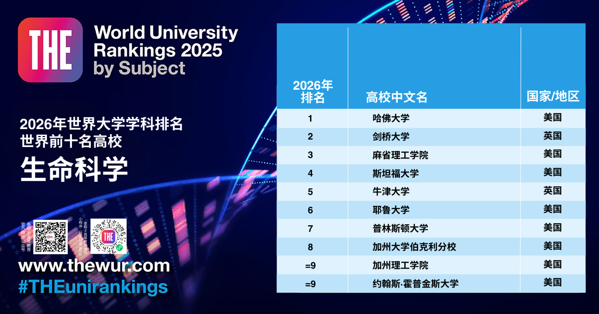 2026泰晤士世界大学学科排名新鲜出炉，英美高校强势领跑11大学科！