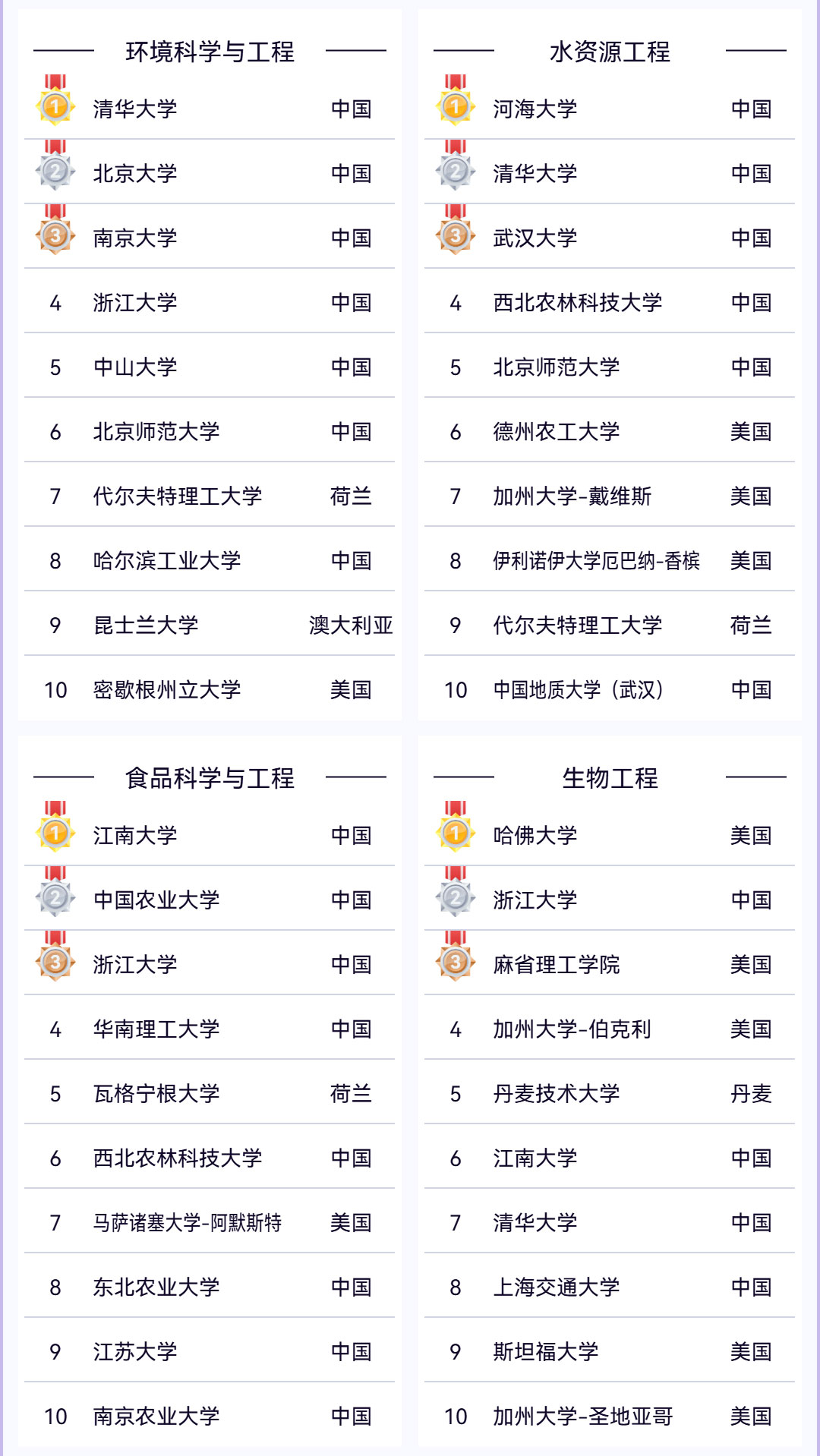 2025软科世界一流学科排名重磅发布，留学选校新指南来袭！
