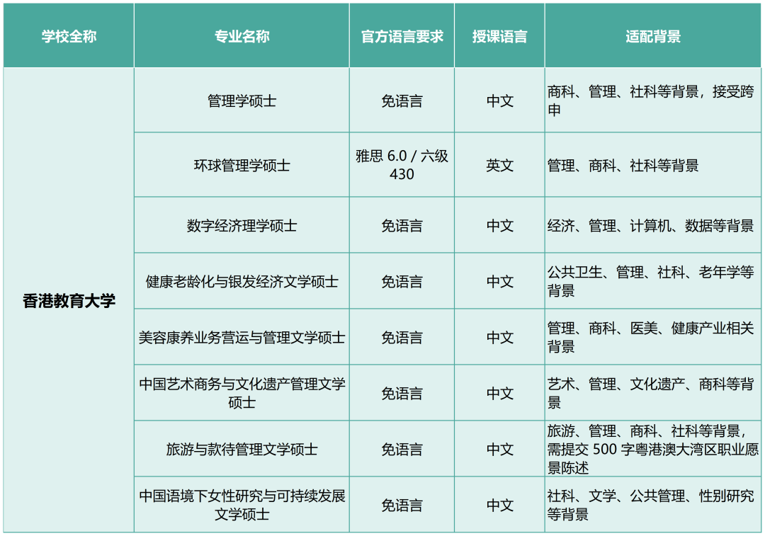 27Fall港校新增20多个硕士专业，4大方向雅思要求汇总！
