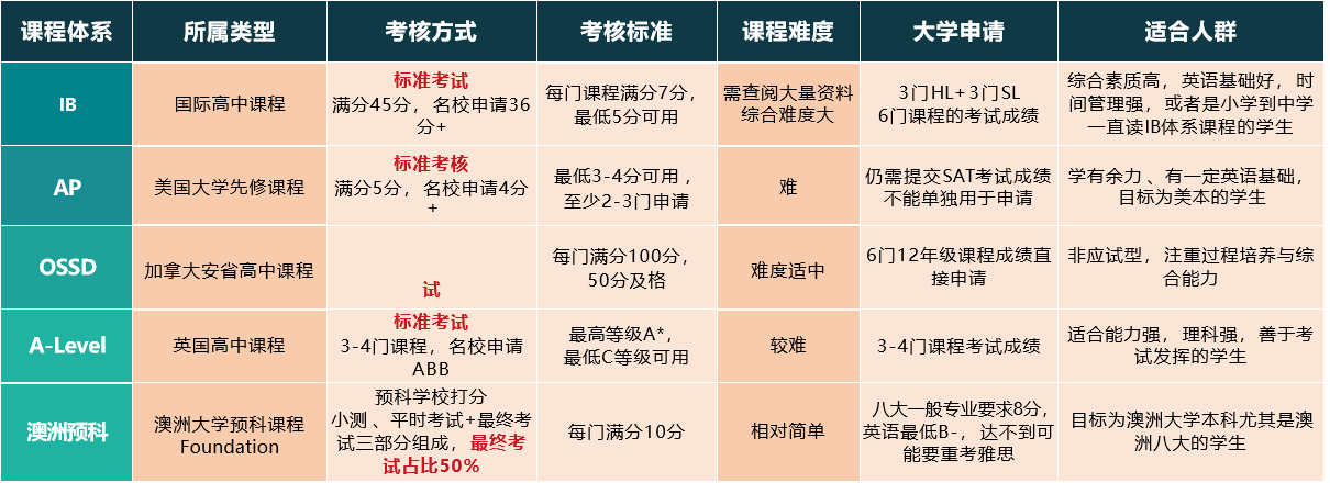 OSSD与主流国际课程对比分析