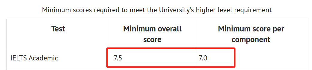 本科申请者注意！英国多所大学调整雅思成绩要求！