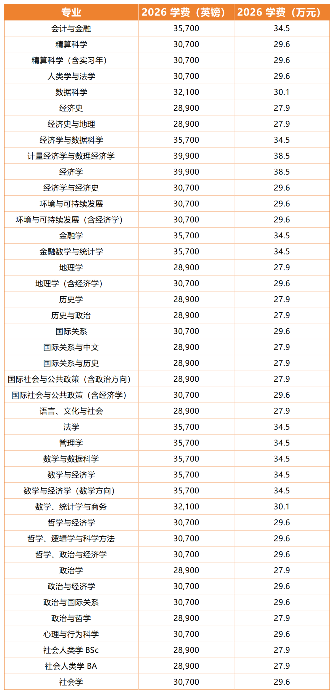 【英国】英国留学LSE宣布26学费上涨