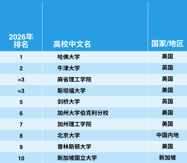2026泰晤士世界大学学科排行榜重磅发布！
