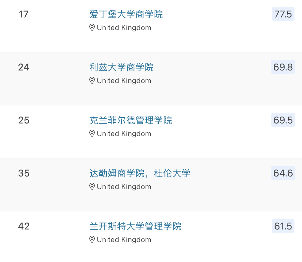 2026QS市场营销硕士排名：164所院校谁表现更佳？