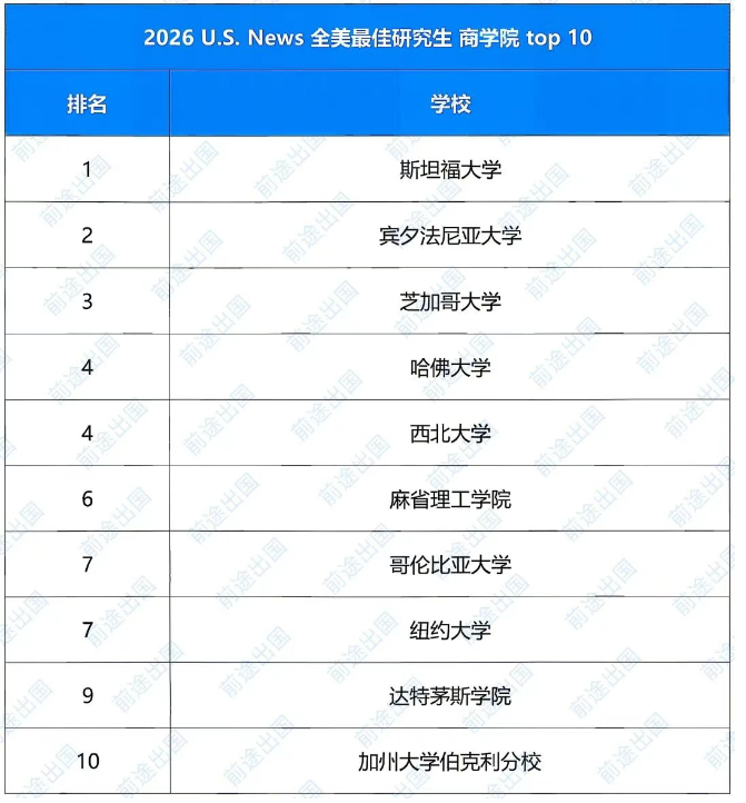 2026U.S.News全美研究生院校排名发布！