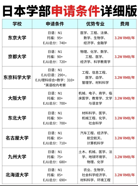 一图读懂日本学部申请难度（附申请条件）