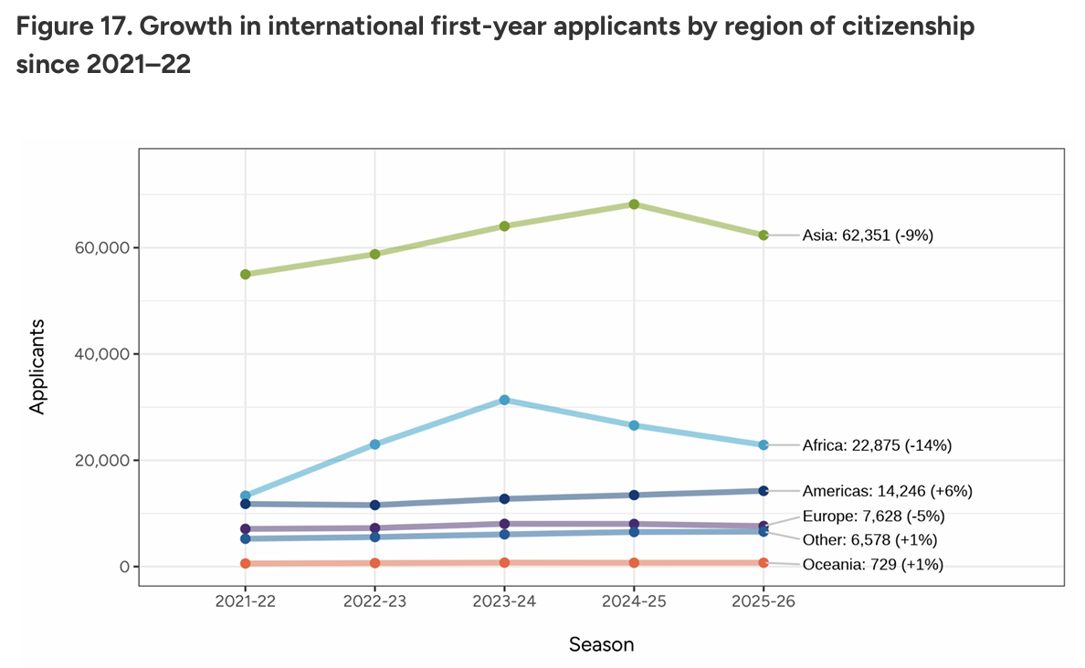 必看！Common App最新数据揭晓，美国本科申请人数超128万！