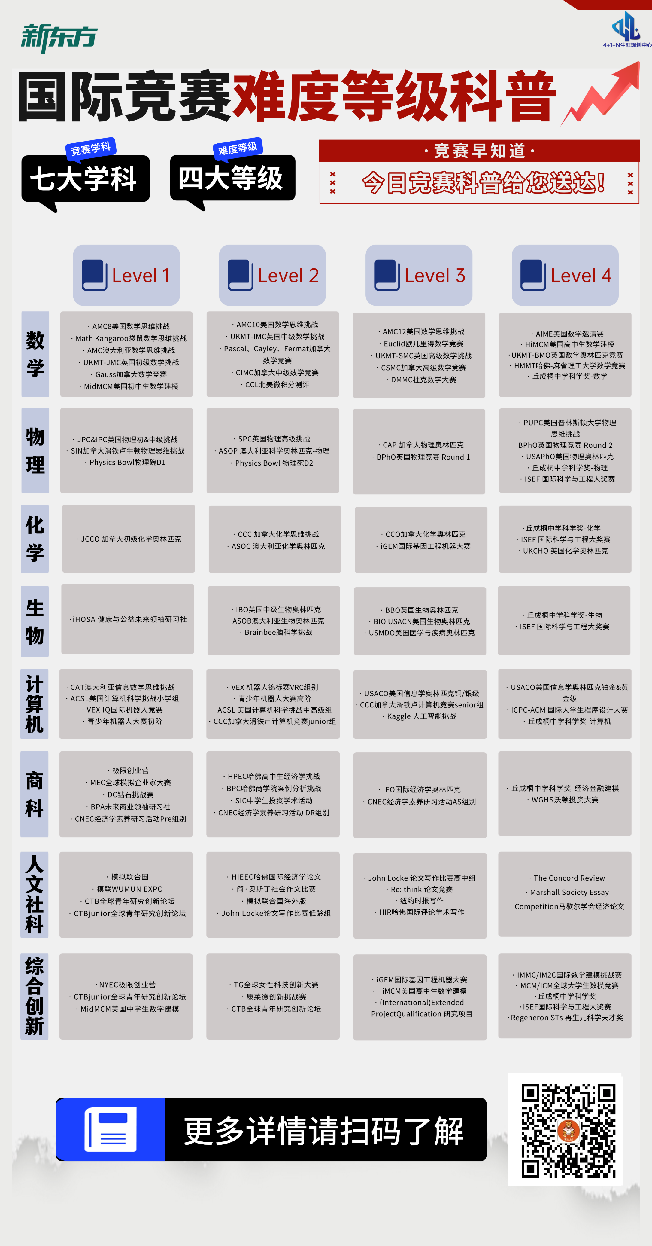 杭州新东方  国际竞赛难度等级科普：七大学科四大梯度解析