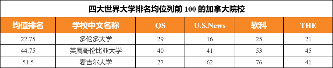 USNews前10，QS却排80+？这53所稳坐前100的高校闭眼选！