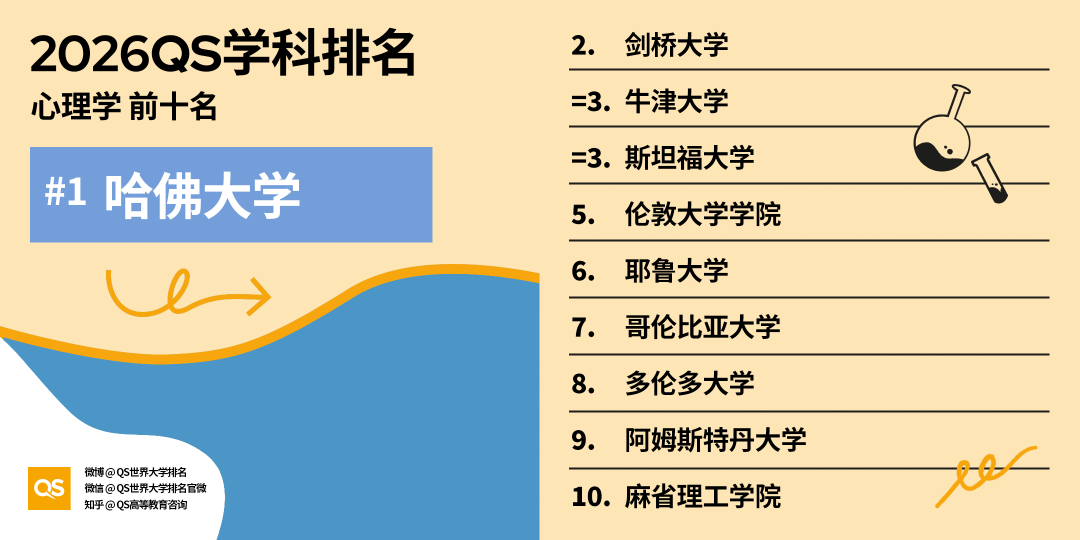重磅！2026QS世界大学学科排行榜正式发布！