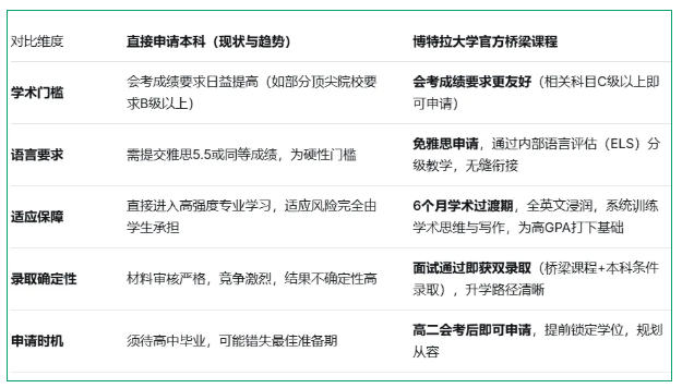 还在拼高考、刷雅思？博特拉大学本科桥梁课程直通世界名校！