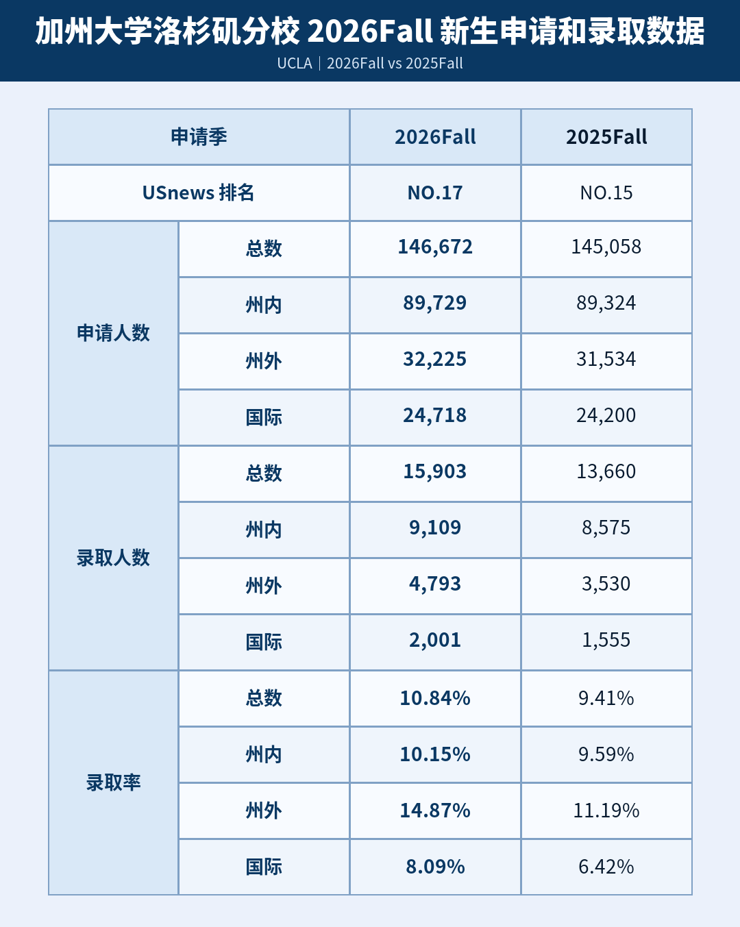 UC公布26fall本科录取数据！UCB国际生录取率跌至5.4%，UCLA扩招明显