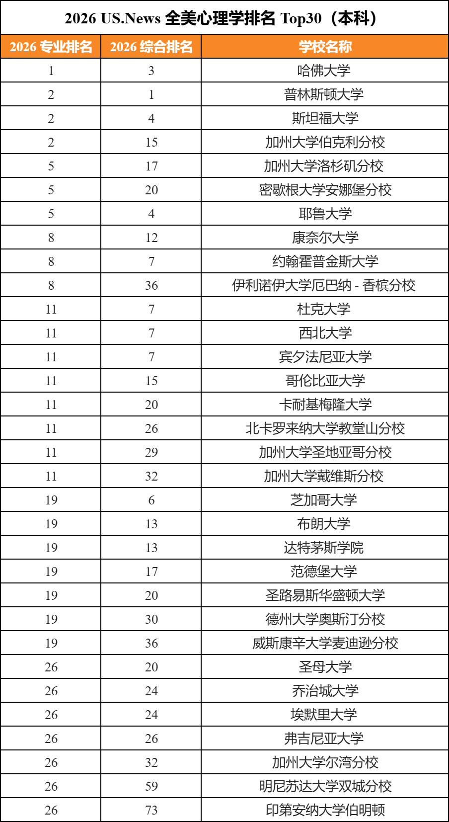 2026U.S.News全美本科新榜单出炉！综排不高但专业稳居前3！