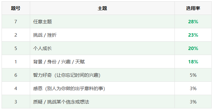 2026-2027PS题目7选1：招生官想看到的"真人故事"长什么样？