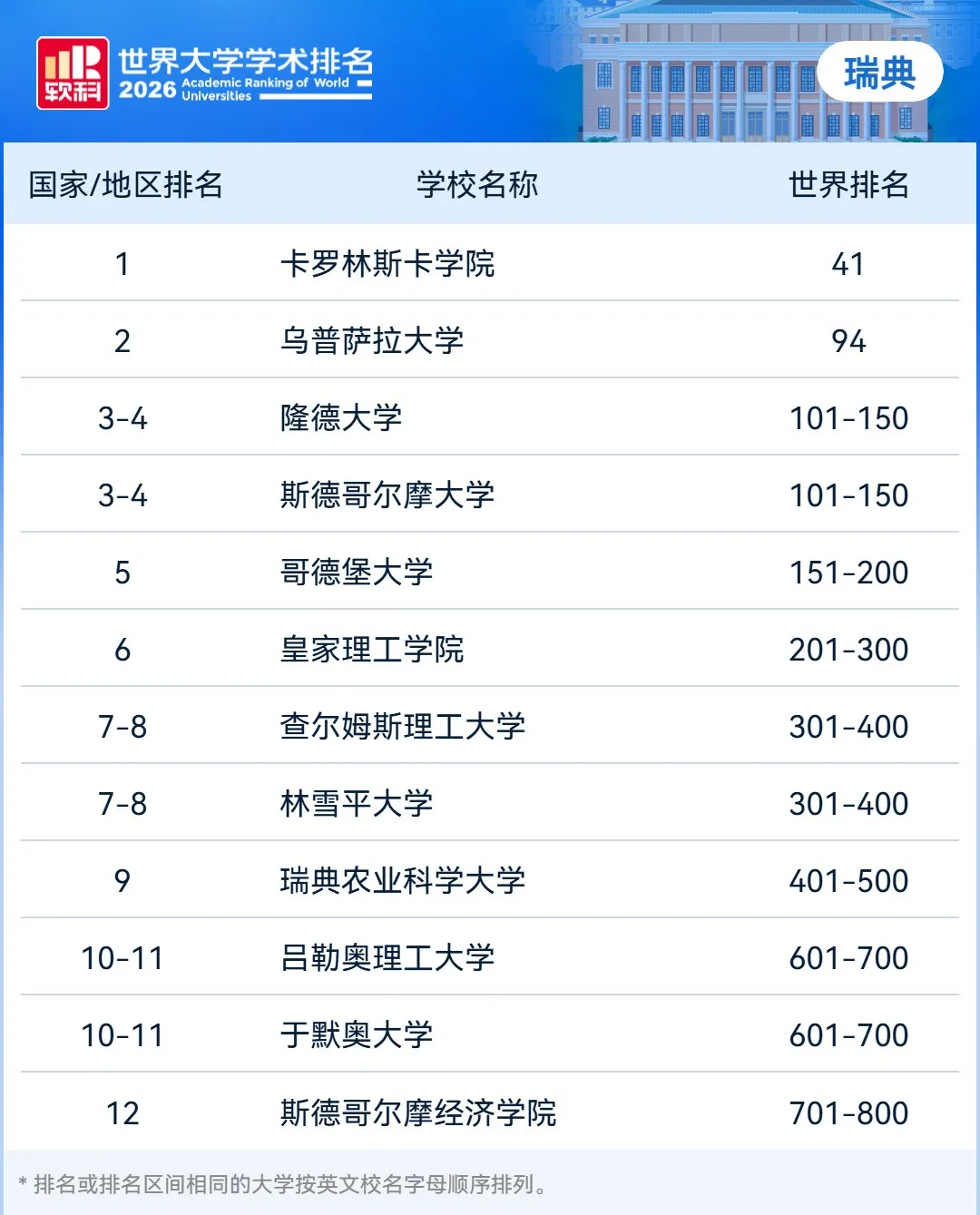 欧亚国家高校崛起！2026软科世界大学排名发布！（附前100名单）
