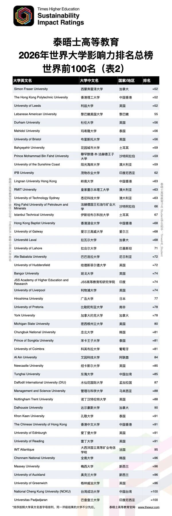 2026THE影响力排名：美校大幅掉队！港澳高校逆袭，选校别只看QS