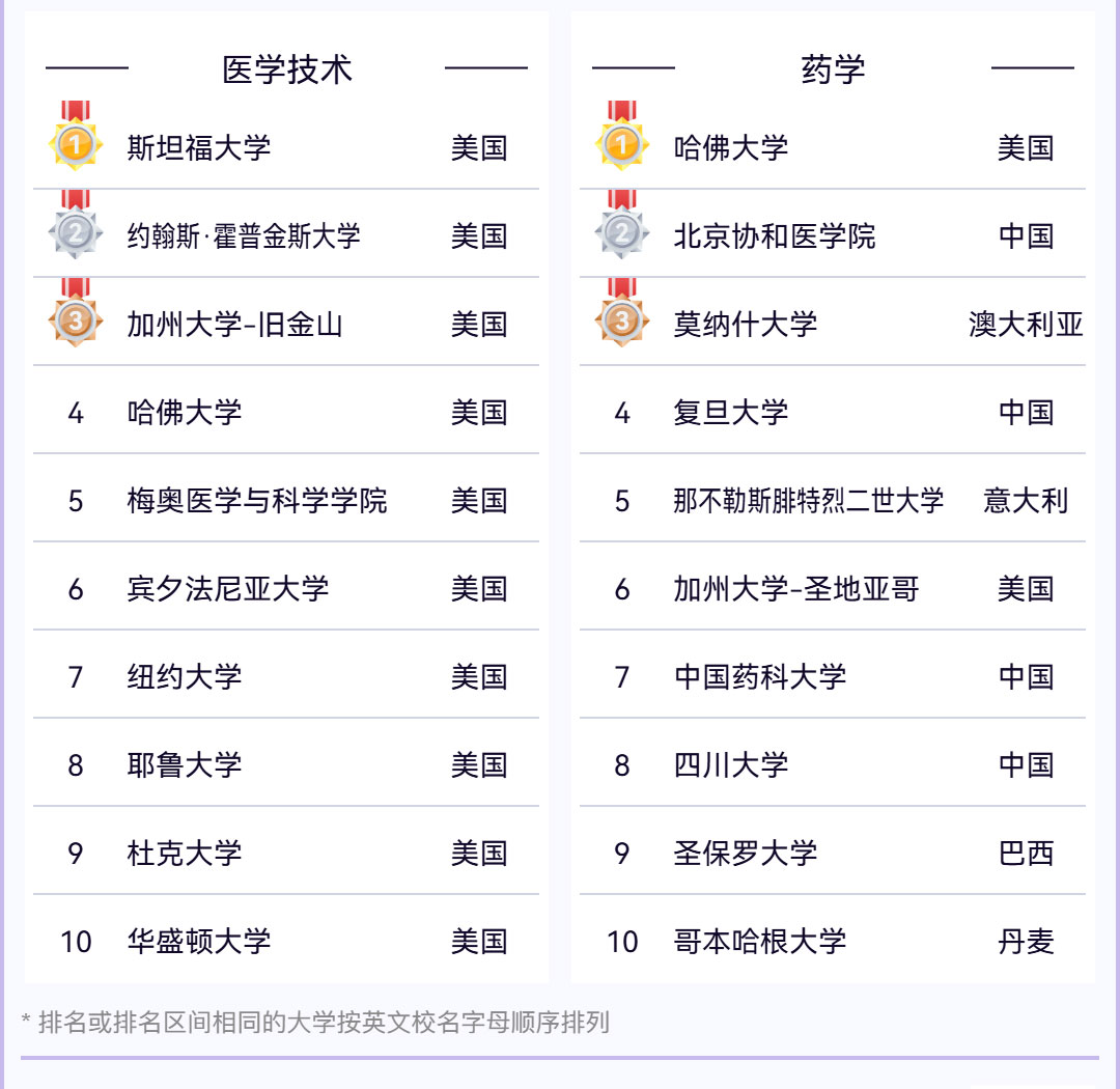 2025软科世界一流学科排名重磅发布，留学选校新指南来袭！